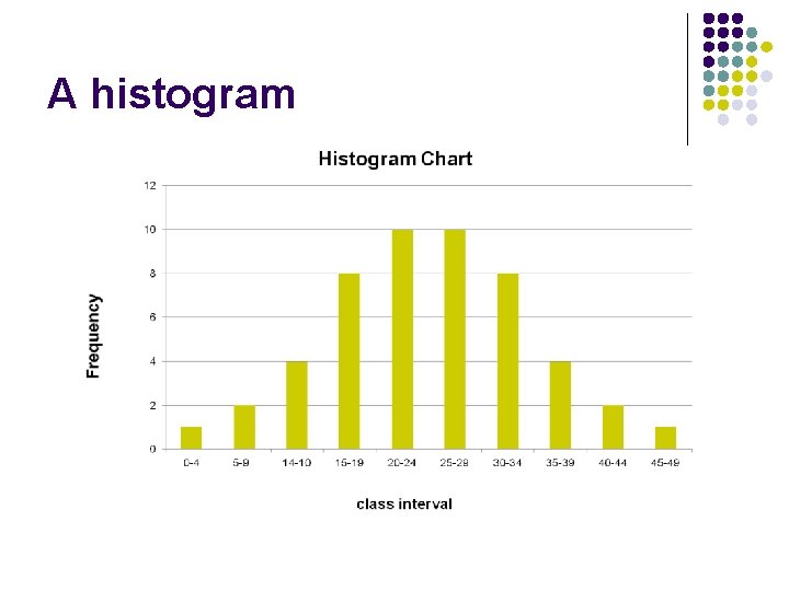 A histogram 