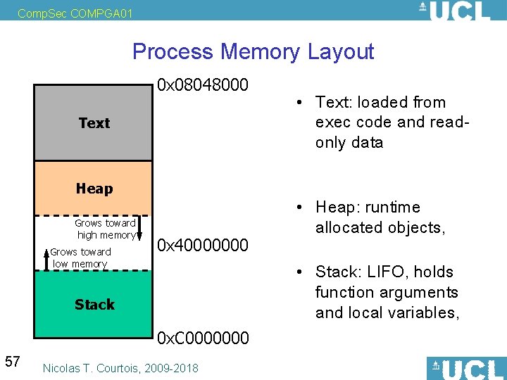 Comp. Sec COMPGA 01 Process Memory Layout 0 x 08048000 Text Heap Grows toward