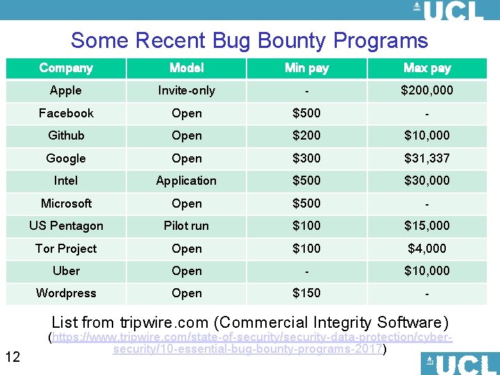 Some Recent Bug Bounty Programs Company Model Min pay Max pay Apple Invite-only -