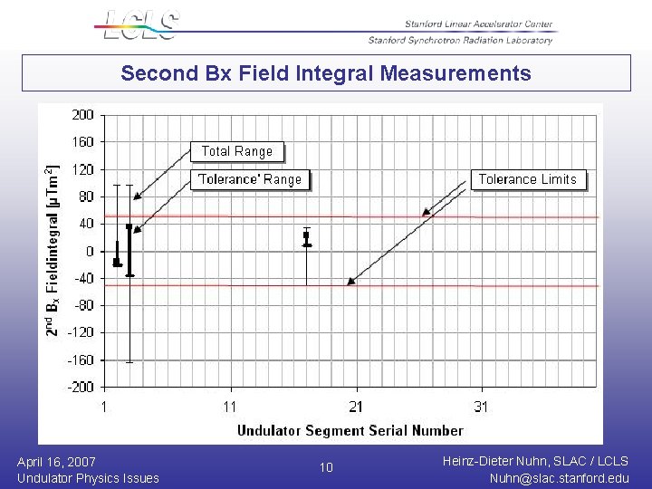 Second Bx Field Integral Measurements April 16, 2007 Undulator Physics Issues 10 Heinz-Dieter Nuhn,
