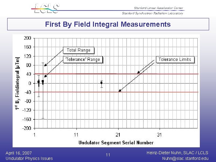 First By Field Integral Measurements April 16, 2007 Undulator Physics Issues 11 Heinz-Dieter Nuhn,