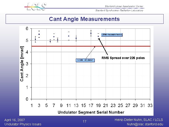 Cant Angle Measurements RMS Spread over 226 poles April 16, 2007 Undulator Physics Issues