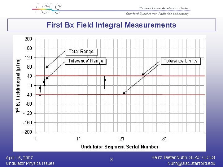 First Bx Field Integral Measurements April 16, 2007 Undulator Physics Issues 8 Heinz-Dieter Nuhn,