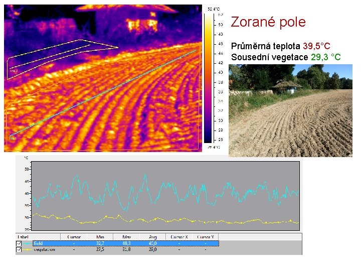 Zorané pole Průměrná teplota 39, 5°C Sousední vegetace 29, 3 °C 