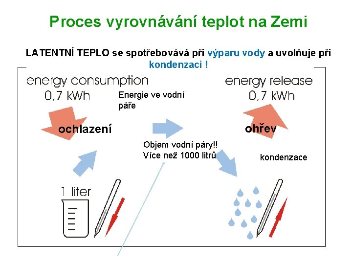 Proces vyrovnávání teplot na Zemi LATENTNÍ TEPLO se spotřebovává při výparu vody a uvolňuje