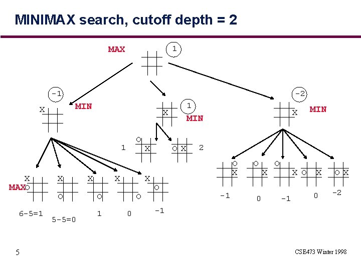 MINIMAX search, cutoff depth = 2 1 MAX -1 -2 MIN X X O