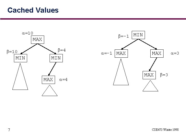 Cached Values =10 =-1 MIN MAX =4 =10 MIN MAX 7 =4 =-1 MAX