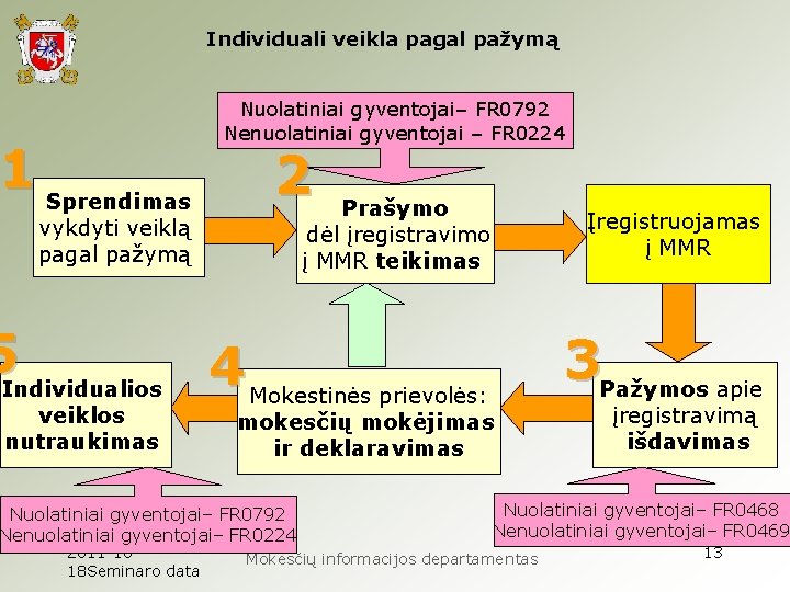 Individuali veikla pagal pažymą 1 Sprendimas Nuolatiniai gyventojai– FR 0792 Nenuolatiniai gyventojai – FR