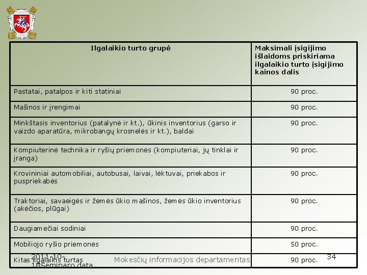 Ilgalaikio turto grupė Maksimali įsigijimo išlaidoms priskiriama ilgalaikio turto įsigijimo kainos dalis Pastatai, patalpos Ilgalaikio turto grupė Maksimali įsigijimo išlaidoms priskiriama ilgalaikio turto įsigijimo kainos dalis Pastatai, patalpos