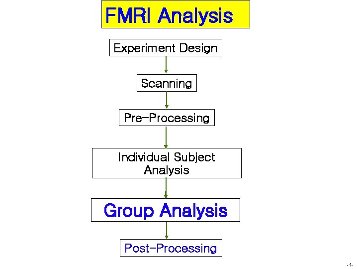 FMRI Analysis Experiment Design Scanning Pre-Processing Individual Subject Analysis Group Analysis Post-Processing -1 -