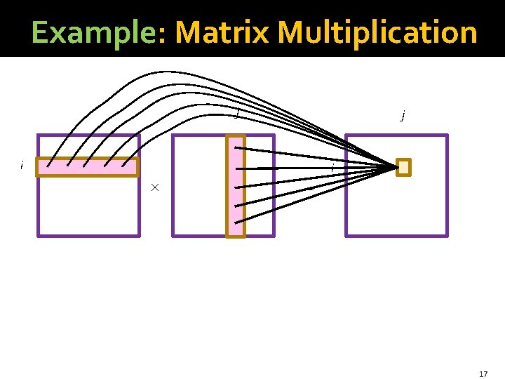 Example: Matrix Multiplication j j i i = 17 