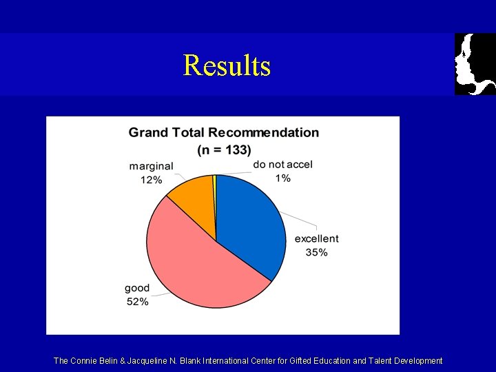 Results The Connie Belin & Jacqueline N. Blank International Center for Gifted Education and