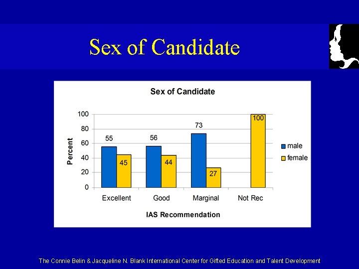Sex of Candidate The Connie Belin & Jacqueline N. Blank International Center for Gifted