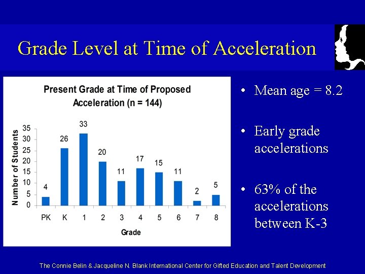 Grade Level at Time of Acceleration • Mean age = 8. 2 • Early
