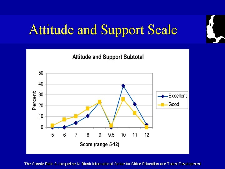 Attitude and Support Scale The Connie Belin & Jacqueline N. Blank International Center for