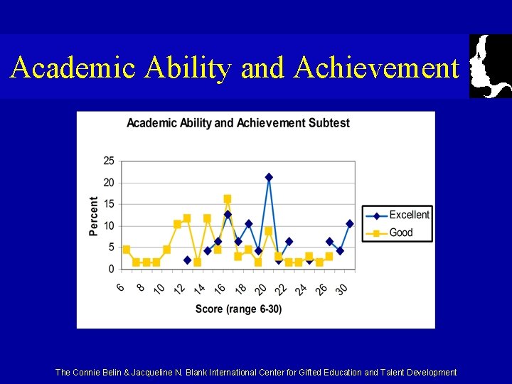 Academic Ability and Achievement The Connie Belin & Jacqueline N. Blank International Center for