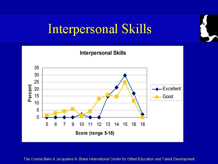 Interpersonal Skills The Connie Belin & Jacqueline N. Blank International Center for Gifted Education
