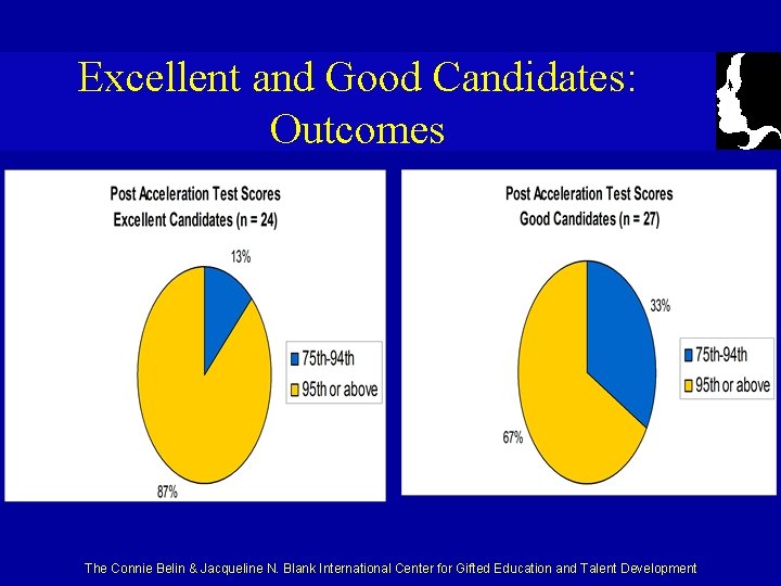 Excellent and Good Candidates: Outcomes The Connie Belin & Jacqueline N. Blank International Center