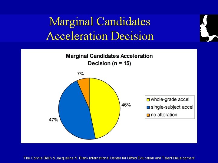 Marginal Candidates Acceleration Decision The Connie Belin & Jacqueline N. Blank International Center for