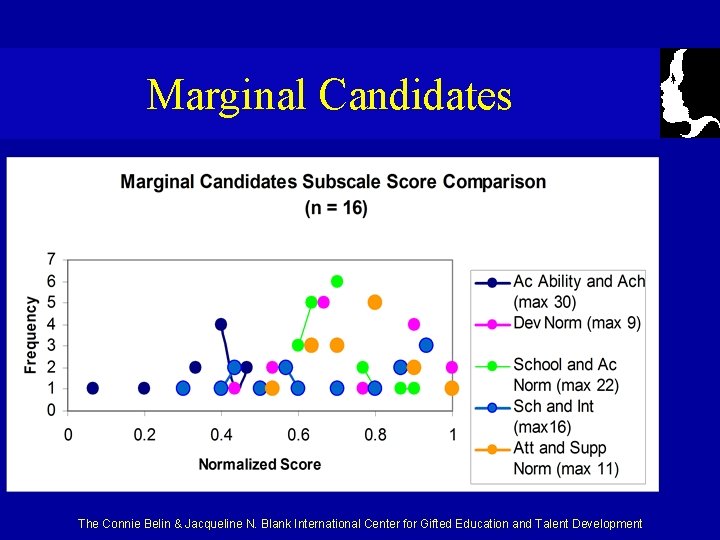 Marginal Candidates The Connie Belin & Jacqueline N. Blank International Center for Gifted Education