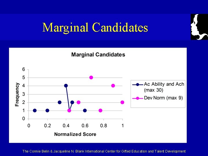 Marginal Candidates The Connie Belin & Jacqueline N. Blank International Center for Gifted Education