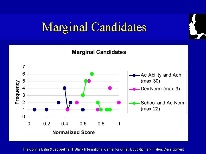 Marginal Candidates The Connie Belin & Jacqueline N. Blank International Center for Gifted Education