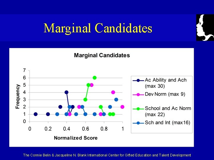 Marginal Candidates The Connie Belin & Jacqueline N. Blank International Center for Gifted Education