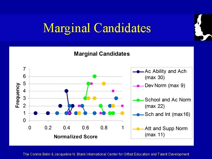 Marginal Candidates The Connie Belin & Jacqueline N. Blank International Center for Gifted Education