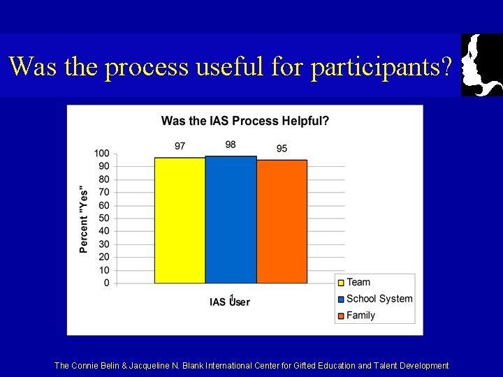 Was the process useful for participants? The Connie Belin & Jacqueline N. Blank International
