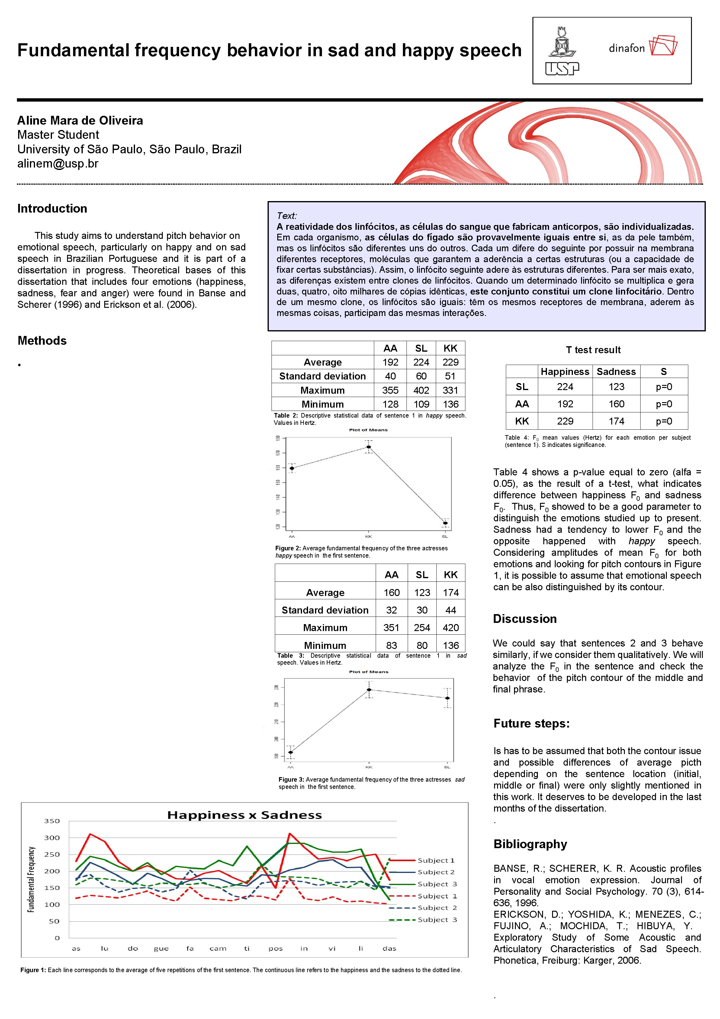 Fundamental frequency behavior in sad and happy speech Aline Mara de Oliveira Master Student