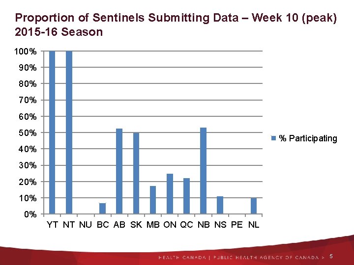 Proportion of Sentinels Submitting Data – Week 10 (peak) 2015 -16 Season 100% 90%