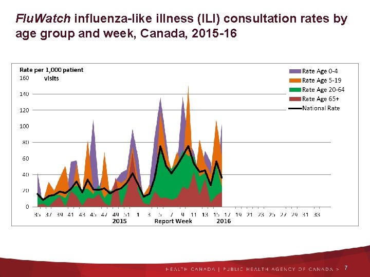 Flu. Watch influenza-like illness (ILI) consultation rates by age group and week, Canada, 2015