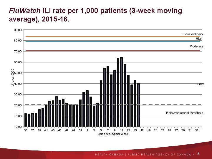 Flu. Watch ILI rate per 1, 000 patients (3 -week moving average), 2015 -16.
