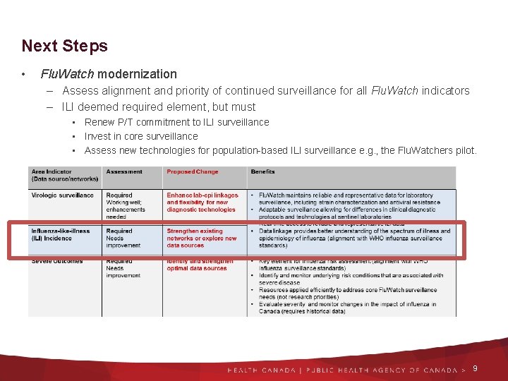 Next Steps • Flu. Watch modernization – Assess alignment and priority of continued surveillance