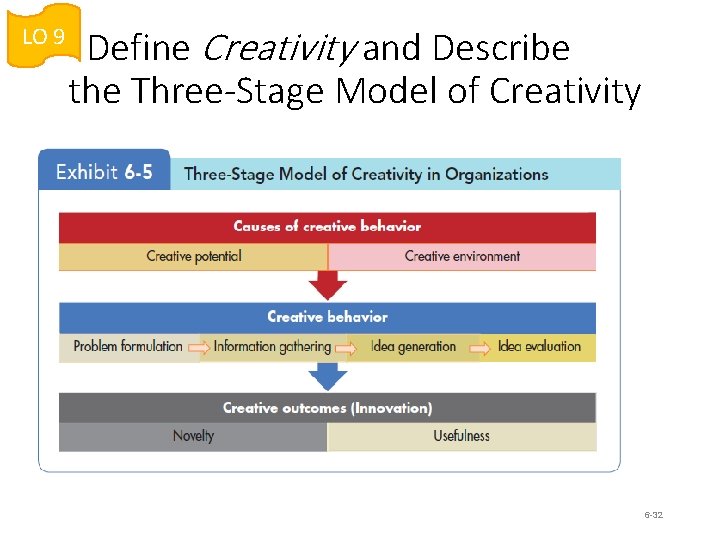 LO 9 Define Creativity and Describe the Three-Stage Model of Creativity 6 -32 LO 9 Define Creativity and Describe the Three-Stage Model of Creativity 6 -32