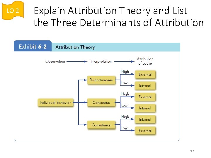 LO 2 Explain Attribution Theory and List the Three Determinants of Attribution 6 -7 LO 2 Explain Attribution Theory and List the Three Determinants of Attribution 6 -7