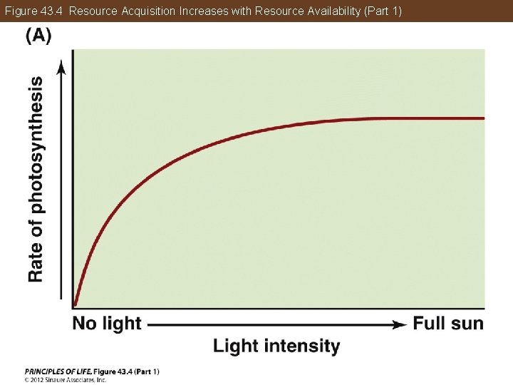 Figure 43. 4 Resource Acquisition Increases with Resource Availability (Part 1) 