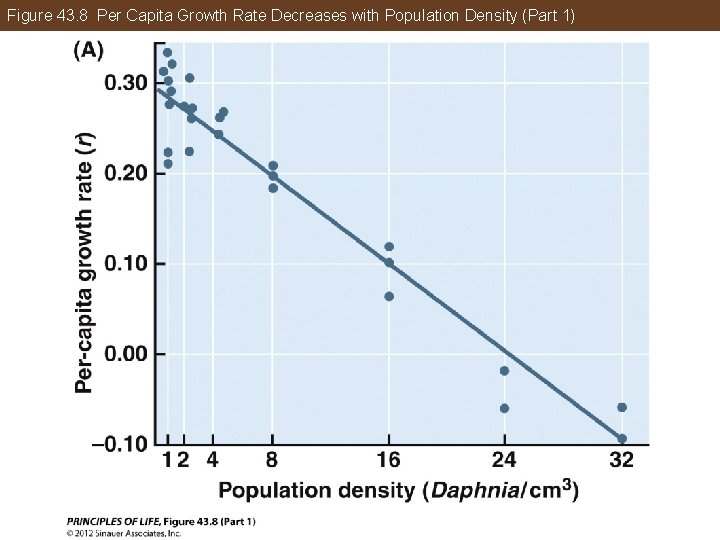 Figure 43. 8 Per Capita Growth Rate Decreases with Population Density (Part 1) 