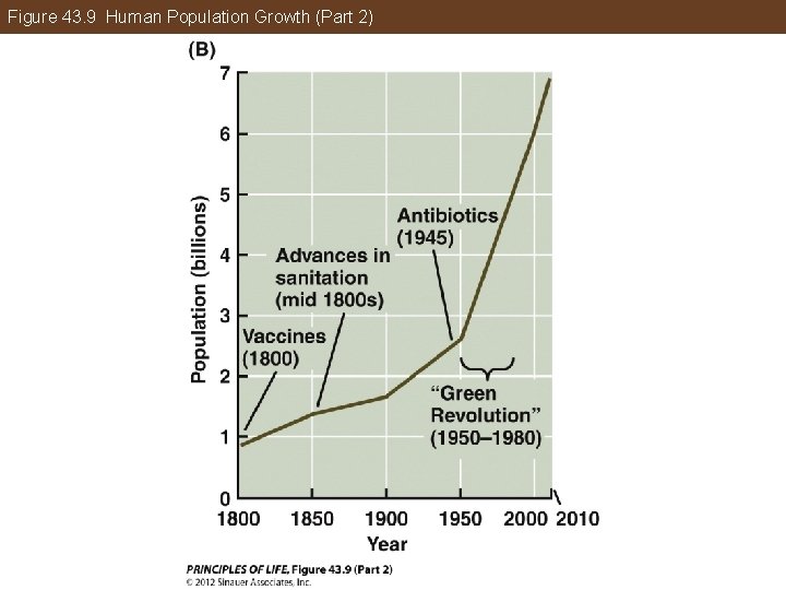 Figure 43. 9 Human Population Growth (Part 2) 