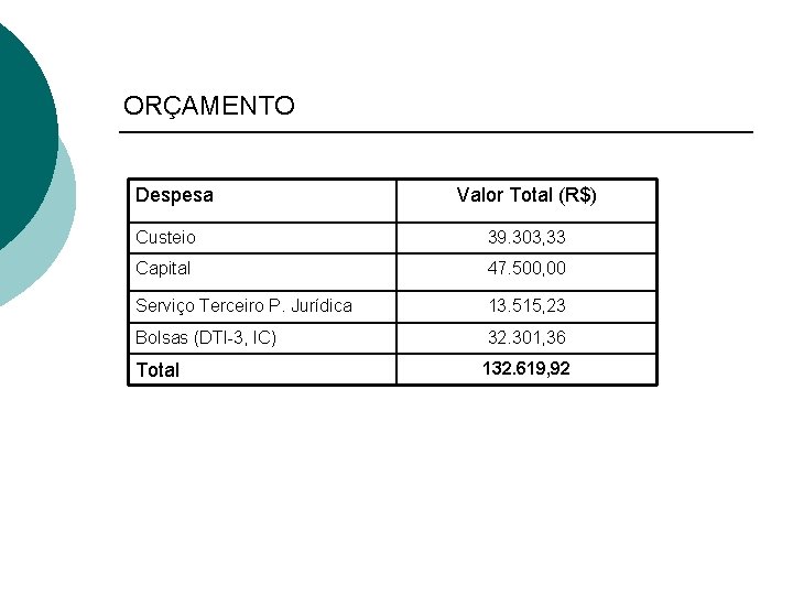 ORÇAMENTO Despesa Valor Total (R$) Custeio 39. 303, 33 Capital 47. 500, 00 Serviço
