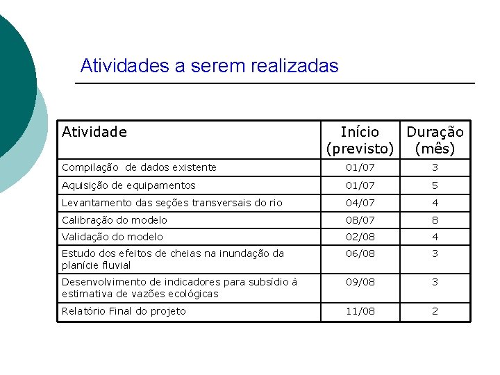 Atividades a serem realizadas Atividade Início Duração (previsto) (mês) Compilação de dados existente 01/07