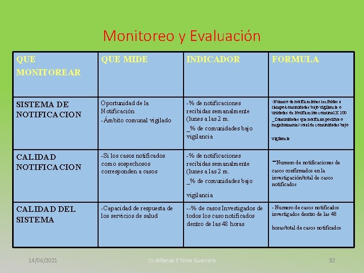 Monitoreo y Evaluación QUE MONITOREAR QUE MIDE INDICADOR FORMULA SISTEMA DE NOTIFICACION Oportunidad de