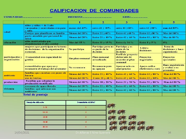 Puntaje de calificación 14/06/2021 Comunidades ABEJAS 1 - 11 1 12 - 22 2