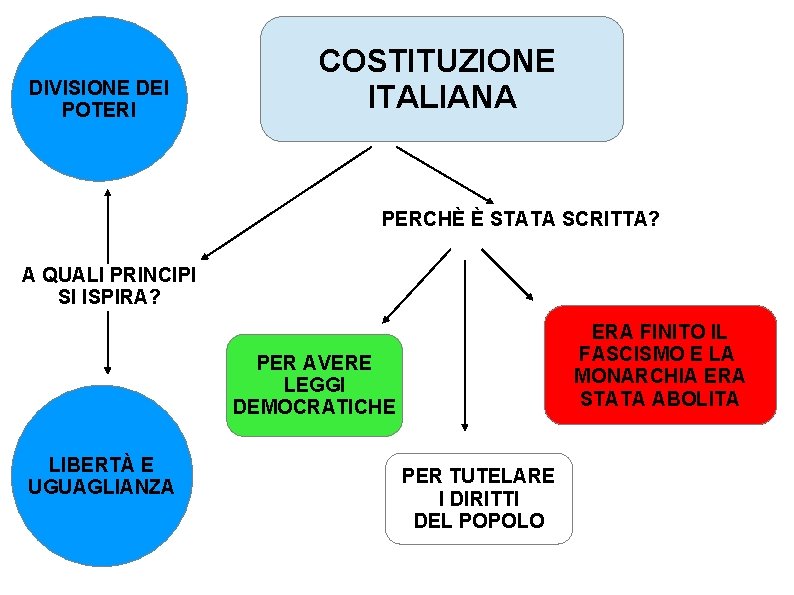 DIVISIONE DEI POTERI COSTITUZIONE ITALIANA PERCHÈ È STATA SCRITTA? A QUALI PRINCIPI SI ISPIRA?
