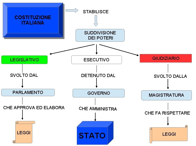 STABILISCE COSTITUZIONE ITALIANA SUDDIVISIONE DEI POTERI LEGISLATIVO SVOLTO DAL PARLAMENTO CHE APPROVA ED ELABORA