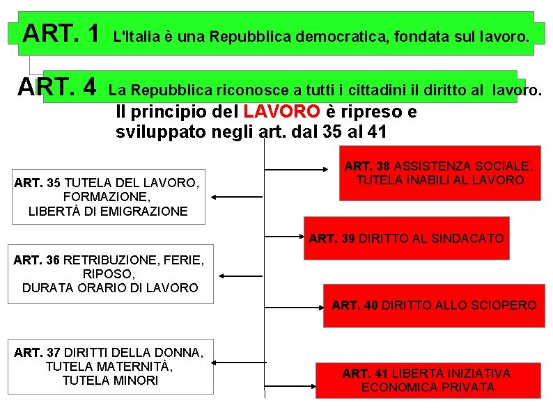ART. 1 L'Italia è una Repubblica democratica, fondata sul lavoro. ART. 4 La Repubblica