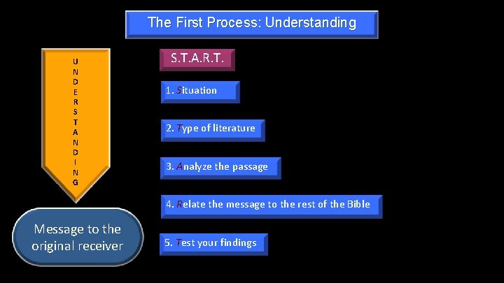 The First Process: Understanding U N D E R S T A N D