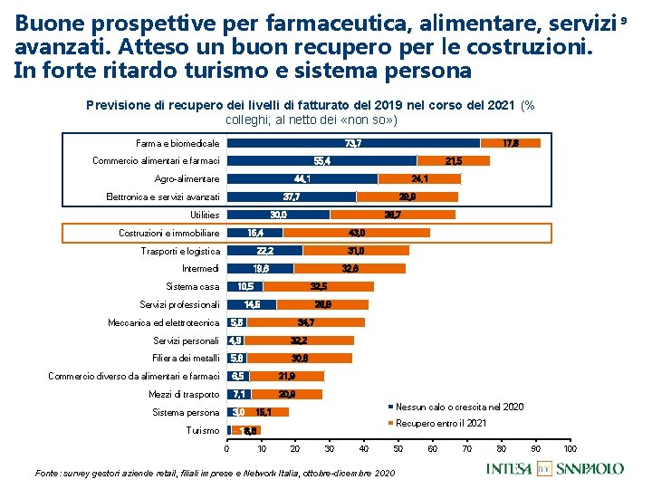 Buone prospettive per farmaceutica, alimentare, servizi 9 avanzati. Atteso un buon recupero per le