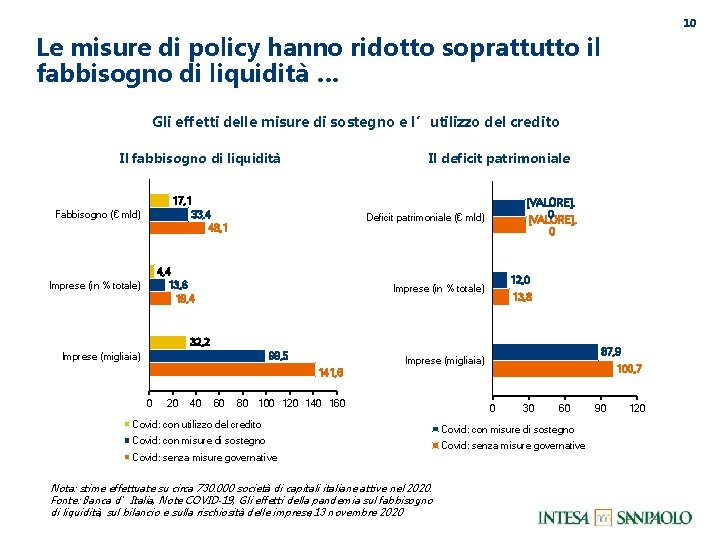 10 Le misure di policy hanno ridotto soprattutto il fabbisogno di liquidità … Gli