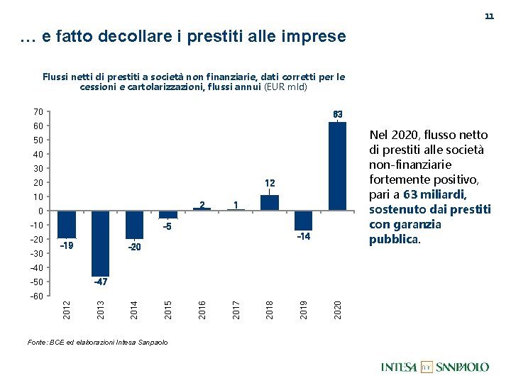 11 … e fatto decollare i prestiti alle imprese Flussi netti di prestiti a